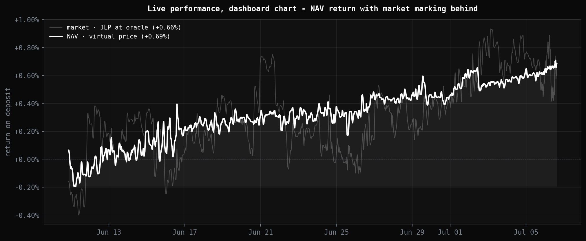 Live P&L since 11 June 2026 at market and NAV markings