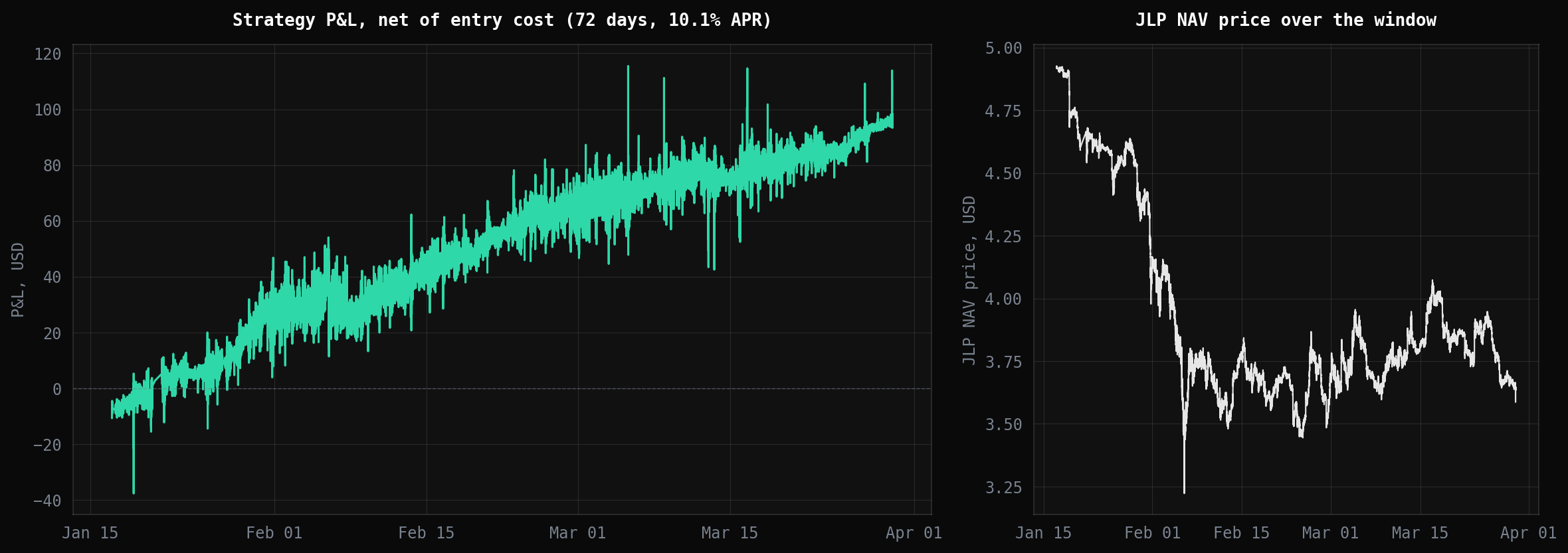 Final configuration backtest over 2.5 months