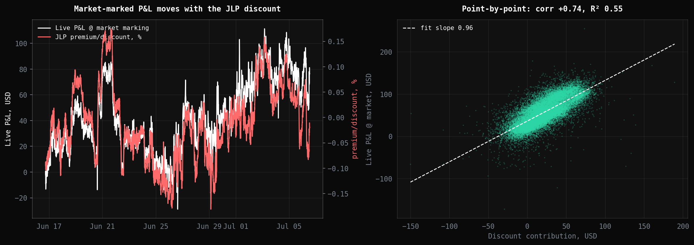 Live P&L vs the JLP discount: smoothed overlay and point-by-point scatter