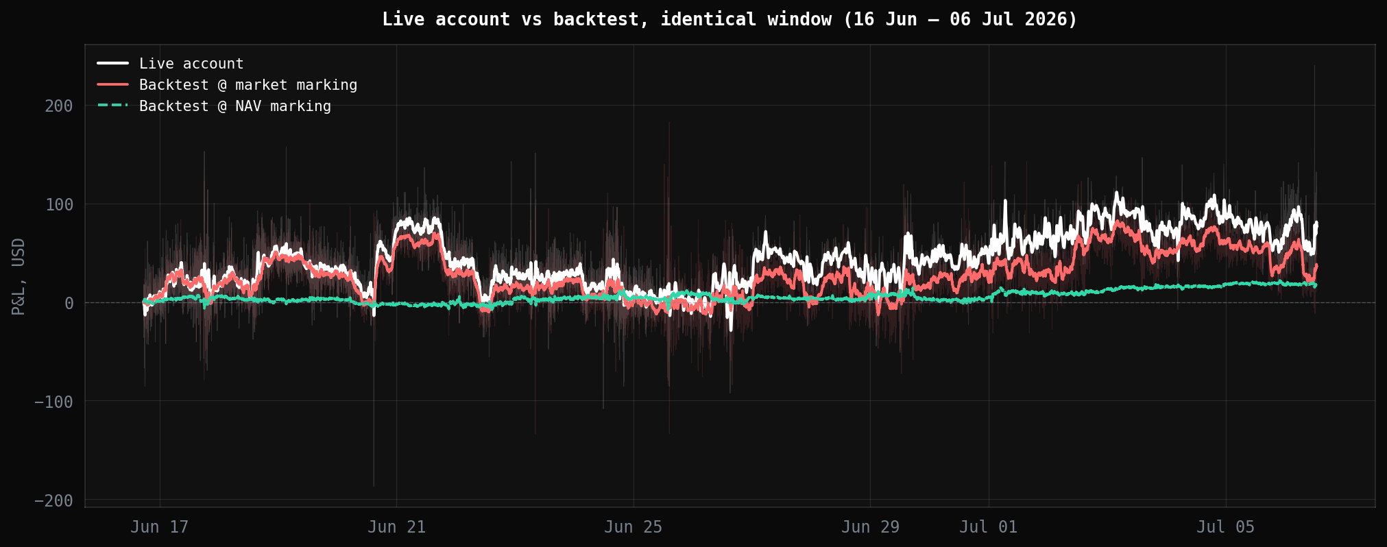 Live account P&L vs backtest over the same window - the curves track each other